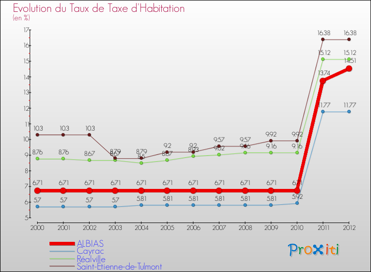 Evolution du taux de la taxe d'habitation pour ALBIAS et les communes proches Comparaison des taux de la taxe d'habitation pour ALBIAS et les communes voisines