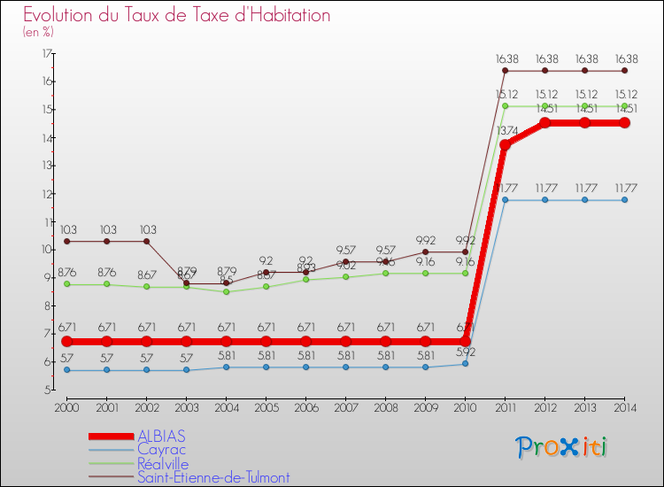 Evolution du taux de la taxe d'habitation pour ALBIAS et les communes proches de 2000 à 2014 Comparaison des taux de la taxe d'habitation pour ALBIAS et les communes voisines de 2000 à 2014