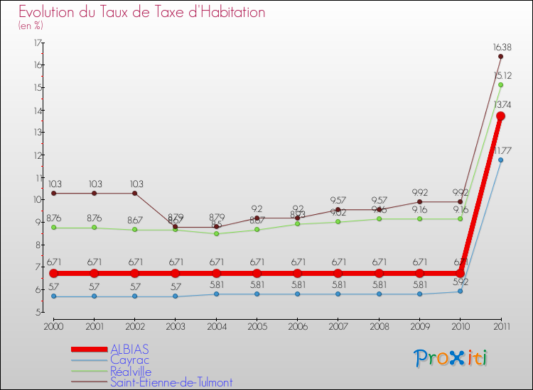 Evolution du taux de la taxe d'habitation pour ALBIAS et les communes proches Comparaison des taux de la taxe d'habitation pour ALBIAS et les communes voisines