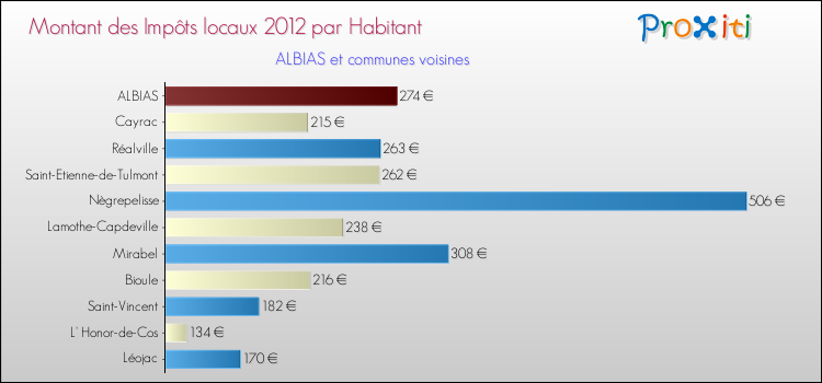 Montant des impôts locaux par Habitant pour ALBIAS et les communes proches Comparaison des impôts locaux par habitant pour ALBIAS et les communes voisines