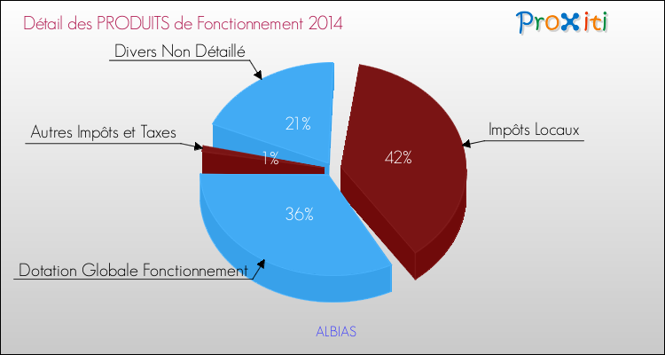 Décomposition du Budget de Fonctionnement 2014 de la commune de ALBIAS Budget de Fonctionnement 2014 pour la commune de ALBIAS