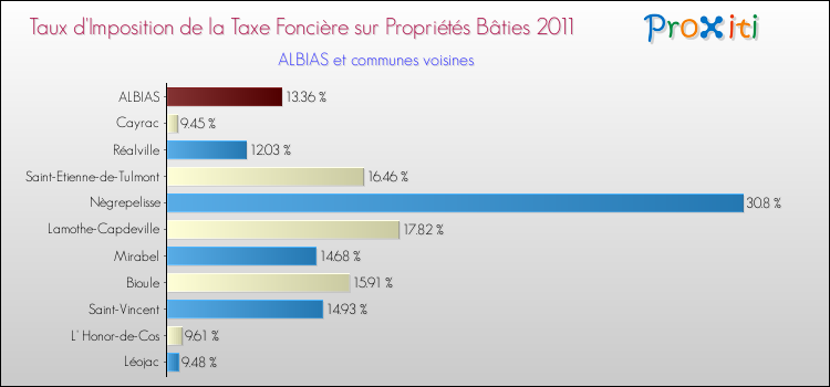 Taux d'imposition de la taxe foncière sur le bati 2011 pour ALBIAS et les communes proches Comparaison des taux d'imposition de la taxe foncière sur le bati 2011 pour ALBIAS et les communes voisines
