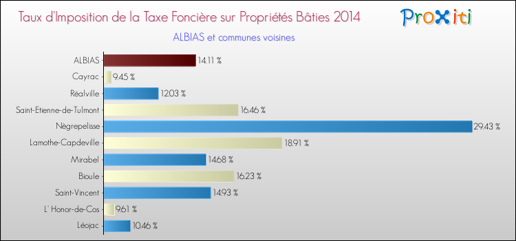 Taux d'imposition de la taxe foncière sur le bati 2014 pour ALBIAS et les communes proches Comparaison des taux d'imposition de la taxe foncière sur le bati 2014 pour ALBIAS et les communes voisines