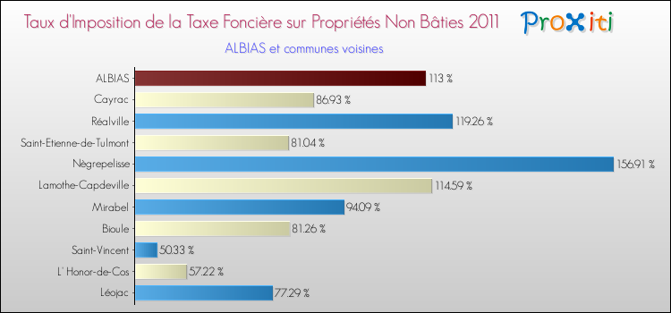 Taux d'imposition de la taxe foncière sur les immeubles et terrains non batis 2011 pour ALBIAS et les communes proches Comparaison des taux d'imposition de la taxe foncière sur les immeubles et terrains non batis 2011 pour ALBIAS et les communes voisines