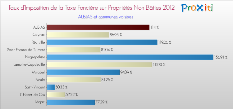 Taux d'imposition de la taxe foncière sur les immeubles et terrains non batis 2012 pour ALBIAS et les communes proches Comparaison des taux d'imposition de la taxe foncière sur les immeubles et terrains non batis 2012 pour ALBIAS et les communes voisines