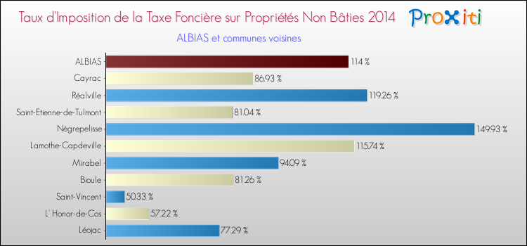 Taux d'imposition de la taxe foncière sur les immeubles et terrains non batis 2014 pour ALBIAS et les communes proches Comparaison des taux d'imposition de la taxe foncière sur les immeubles et terrains non batis 2014 pour ALBIAS et les communes voisines