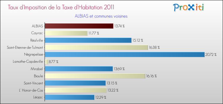 Taux d'imposition de la taxe d'habitation 2011 pour ALBIAS et les communes proches Comparaison des taux d'imposition de la taxe d'habitation 2011 pour ALBIAS et les communes voisines