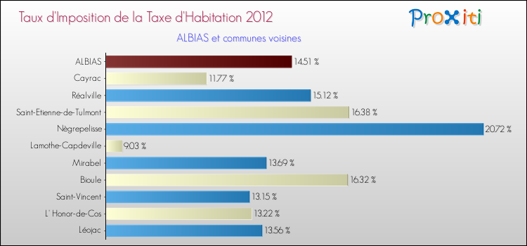 Taux d'imposition de la taxe d'habitation 2012 pour ALBIAS et les communes proches Comparaison des taux d'imposition de la taxe d'habitation 2012 pour ALBIAS et les communes voisines