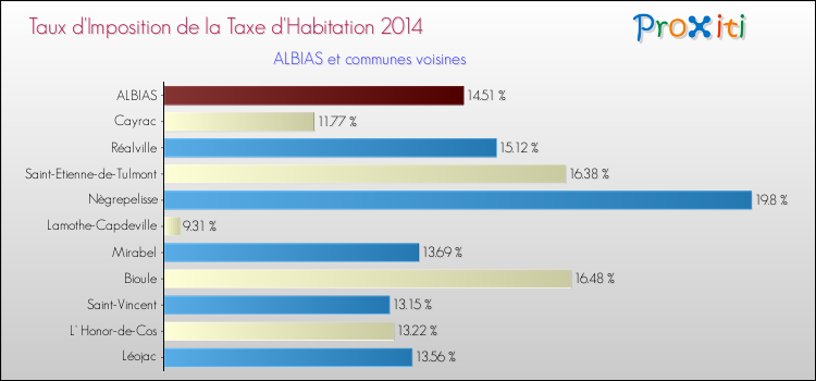 Taux d'imposition de la taxe d'habitation 2014 pour ALBIAS et les communes proches Comparaison des taux d'imposition de la taxe d'habitation 2014 pour ALBIAS et les communes voisines