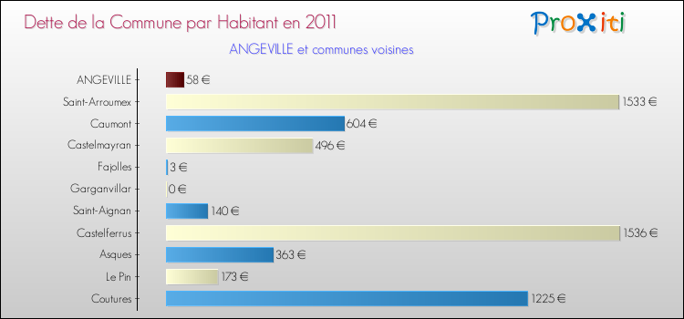Dette par habitant de la commune en 2011 pour ANGEVILLE et les communes proches Comparaison de la dette par habitant de la commune en 2011 pour ANGEVILLE et les communes voisines