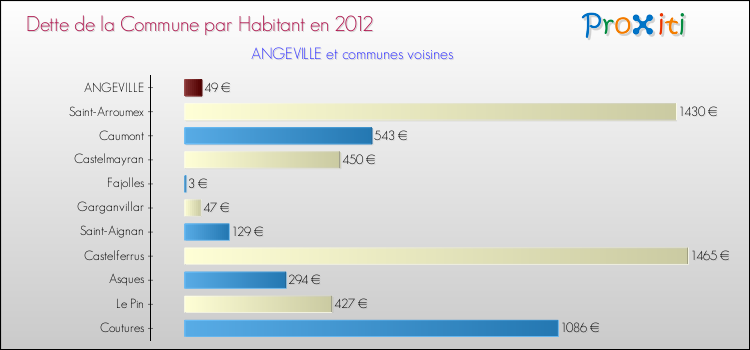 Dette par habitant de la commune en 2012 pour ANGEVILLE et les communes proches Comparaison de la dette par habitant de la commune en 2012 pour ANGEVILLE et les communes voisines