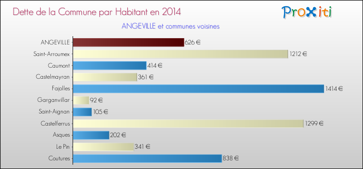 Dette par habitant de la commune en 2014 pour ANGEVILLE et les communes proches Comparaison de la dette par habitant de la commune en 2014 pour ANGEVILLE et les communes voisines