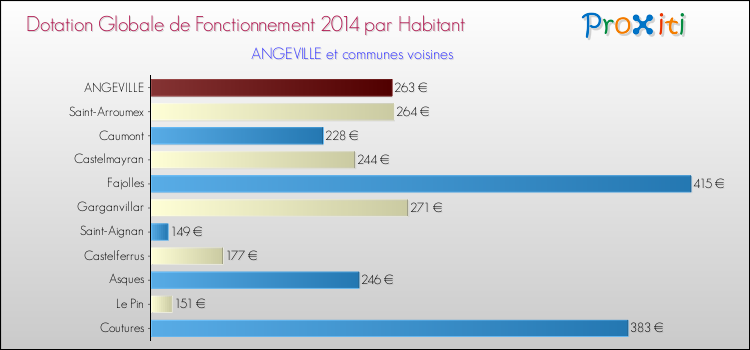 Montant des dotations globales de fonctionnement DGF par Habitant pour ANGEVILLE et les communes proches en 2014. Comparaison des des dotations globales de fonctionnement DGF par habitant pour ANGEVILLE et les communes voisines en 2014.