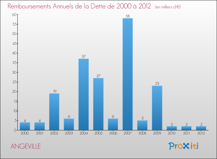Evolution de l'annuité de la dette pour la commune de ANGEVILLE de 2000 à 2012 Annuités de la dette pour ANGEVILLE de 2000 à 2012