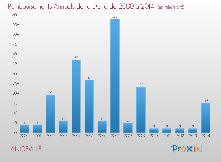 Evolution de l'annuité de la dette pour la commune de ANGEVILLE de 2000 à 2014 Annuités de la dette pour ANGEVILLE de 2000 à 2014