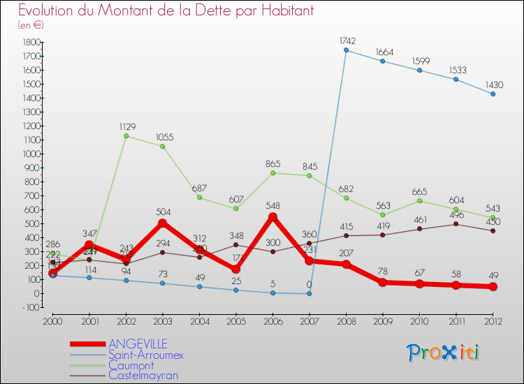 Evolution de la dette par habitant pour la commune de ANGEVILLE et les communes proches de 2000 à 2012 Comparaison de la dette par habitant pour ANGEVILLE et les communes voisines de 2000 à 2012