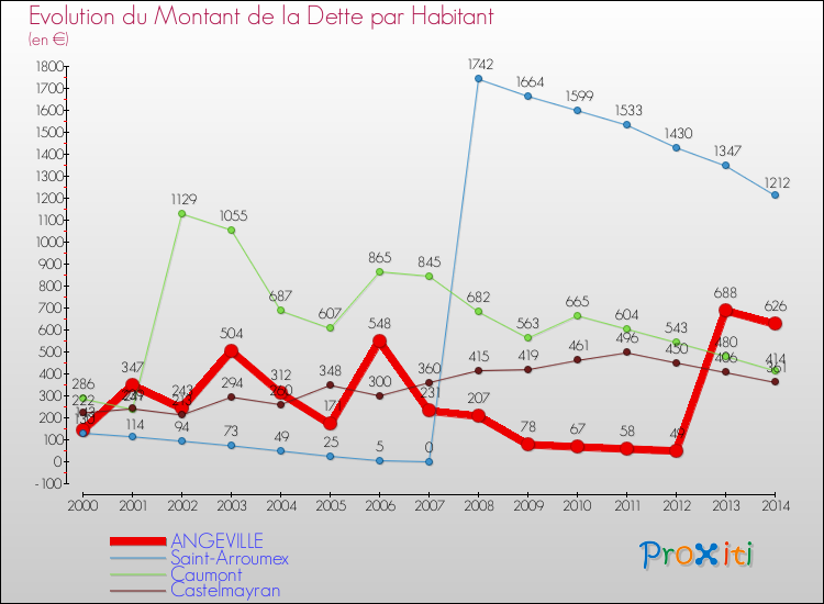 Evolution de la dette par habitant pour la commune de ANGEVILLE et les communes proches de 2000 à 2014 Comparaison de la dette par habitant pour ANGEVILLE et les communes voisines de 2000 à 2014
