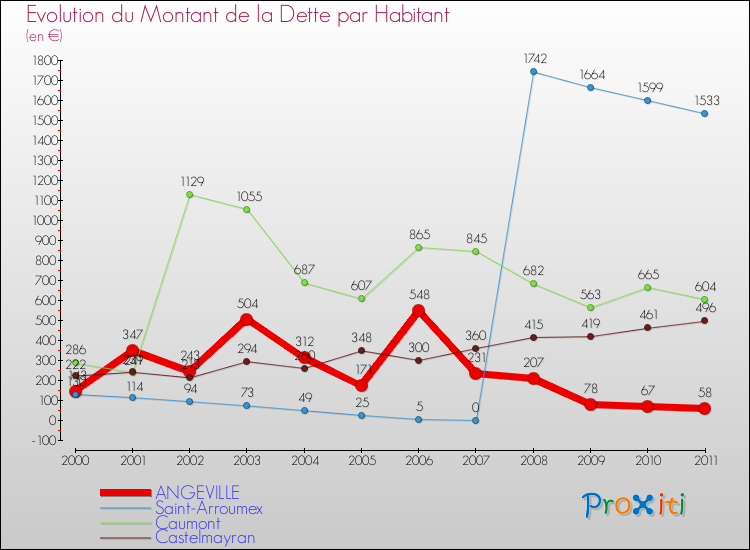 Evolution de la dette par habitant pour la commune de ANGEVILLE et les communes proches Comparaison de la dette par habitant pour ANGEVILLE et les communes voisines