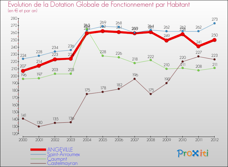 Evolution et montant de la dotation globale de fonctionnement par Habitant pour ANGEVILLE et les communes proches Comparaison des dotations globales de fonctionnement par habitant pour ANGEVILLE et les communes voisines