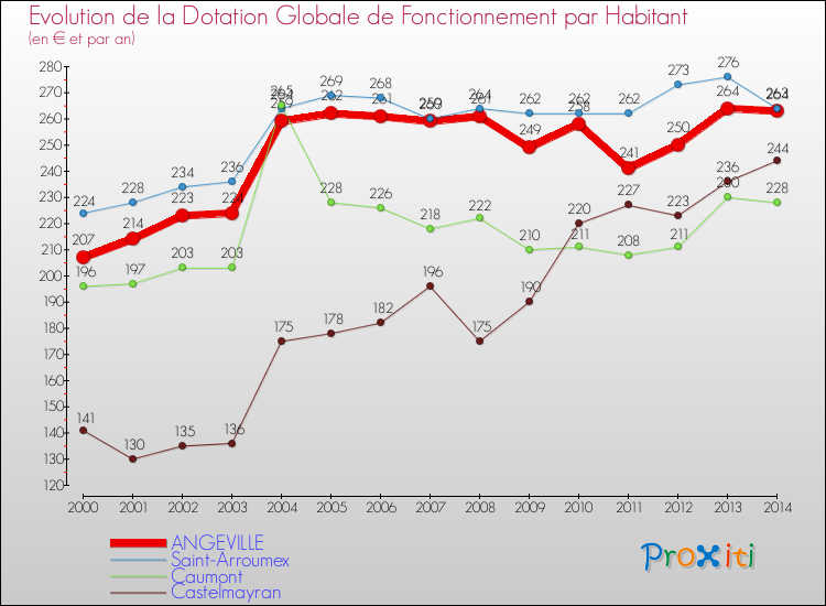 Evolution et montant de la dotation globale de fonctionnement par Habitant pour ANGEVILLE et les communes proches de 2000 à 2014. Comparaison des dotations globales de fonctionnement par habitant pour ANGEVILLE et les communes voisines de 2000 à 2014.