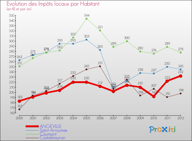 Evolution et montant des impôts locaux par Habitant pour ANGEVILLE et les communes proches Comparaison des impôts locaux par habitant pour ANGEVILLE et les communes voisines