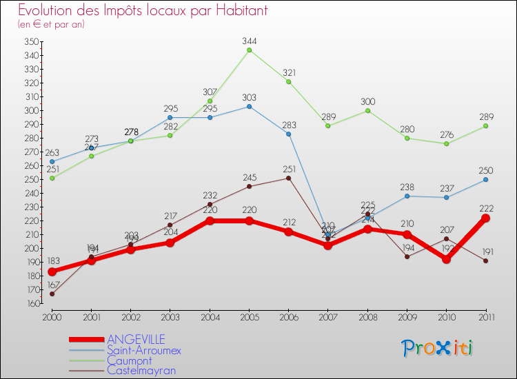 Evolution et montant des impôts locaux par Habitant pour ANGEVILLE et les communes proches Comparaison des impôts locaux par habitant pour ANGEVILLE et les communes voisines