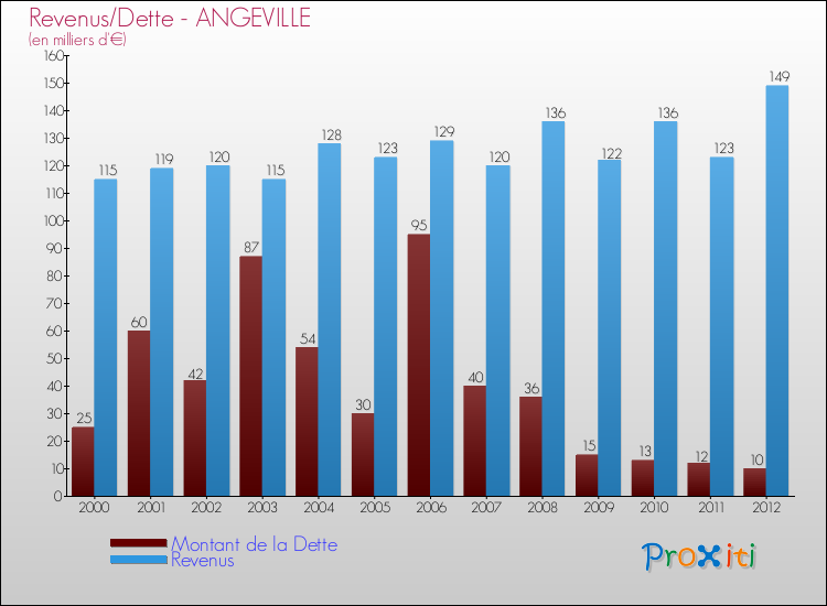 Evolution comparée de la dette et des revenus pour la commune de ANGEVILLE de 2000 à 2012 Comparaison de la dette et des revenus pour ANGEVILLE de 2000 à 2012