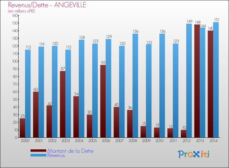 Evolution comparée de la dette et des revenus pour la commune de ANGEVILLE de 2000 à 2014 Comparaison de la dette et des revenus pour ANGEVILLE de 2000 à 2014