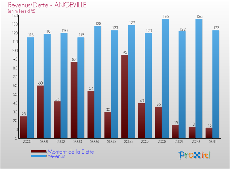 Evolution comparée de la dette et des revenus pour la commune de ANGEVILLE de 2000 à 2011 Comparaison de la dette et des revenus pour ANGEVILLE de 2000 à 2011