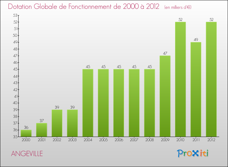 Evolution du montant de la Dotation Globale de Fonctionnement pour la commune de ANGEVILLE de 2000 à 2012 Evolution du montant de la Dotation Globale de Fonctionnement pour ANGEVILLE de 2000 à 2012