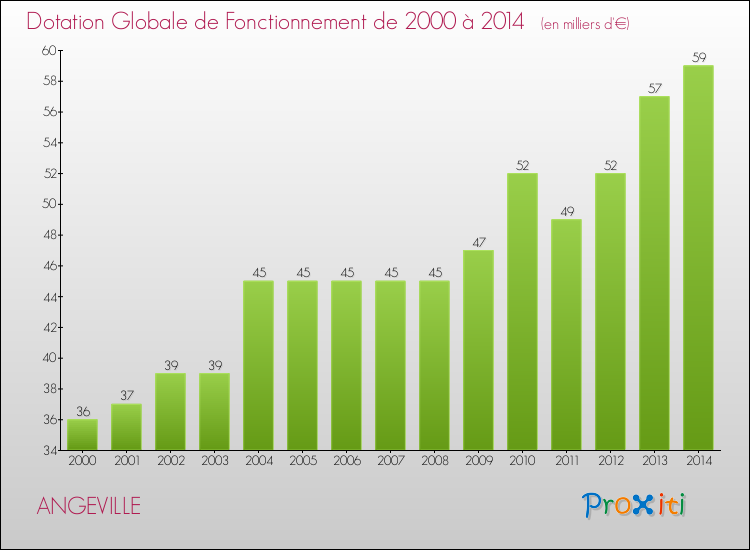 Evolution du montant de la Dotation Globale de Fonctionnement pour la commune de ANGEVILLE de 2000 à 2014 Evolution du montant de la Dotation Globale de Fonctionnement pour ANGEVILLE de 2000 à 2014