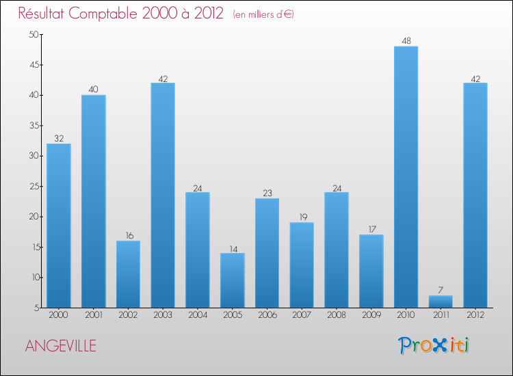 Evolution du résultat comptable pour la commune de ANGEVILLE de 2000 à 2012 Evolution du résultat comptable pour ANGEVILLE de 2000 à 2012