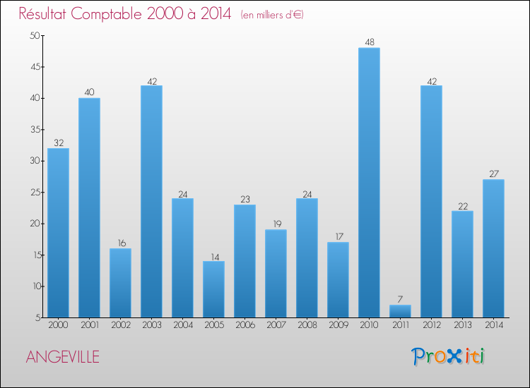 Evolution du résultat comptable pour la commune de ANGEVILLE de 2000 à 2014 Evolution du résultat comptable pour ANGEVILLE de 2000 à 2014