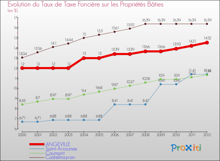 Evolution du taux de la taxe foncière sur le bati pour ANGEVILLE et les communes proches de 2000 à 2012 Comparaison des taux de taxe foncière sur le bati pour ANGEVILLE et les communes voisines de 2000 à 2012