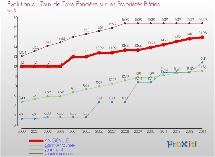 Evolution du taux de la taxe foncière sur le bati pour ANGEVILLE et les communes proches de 2000 à 2014 Comparaison des taux de taxe foncière sur le bati pour ANGEVILLE et les communes voisines de 2000 à 2014