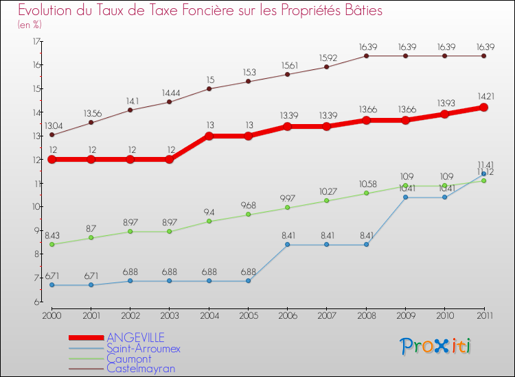 Evolution du taux de la taxe foncière sur le bati pour ANGEVILLE et les communes proches Comparaison des taux de taxe foncière sur le bati pour ANGEVILLE et les communes voisines