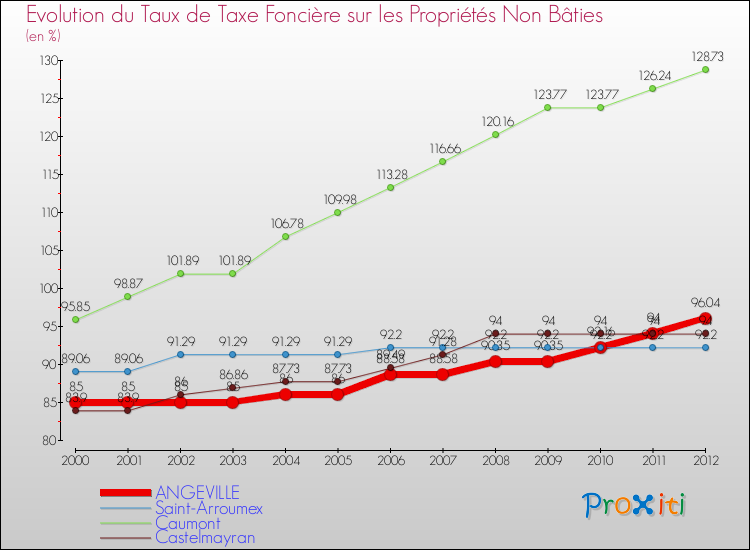 Evolution du taux de la taxe foncière sur les immeubles et terrains non batis pour ANGEVILLE et les communes proches de 2000 à 2012 Comparaison des taux de la taxe foncière sur les immeubles et terrains non batis pour ANGEVILLE et les communes voisines de 2000 à 2012
