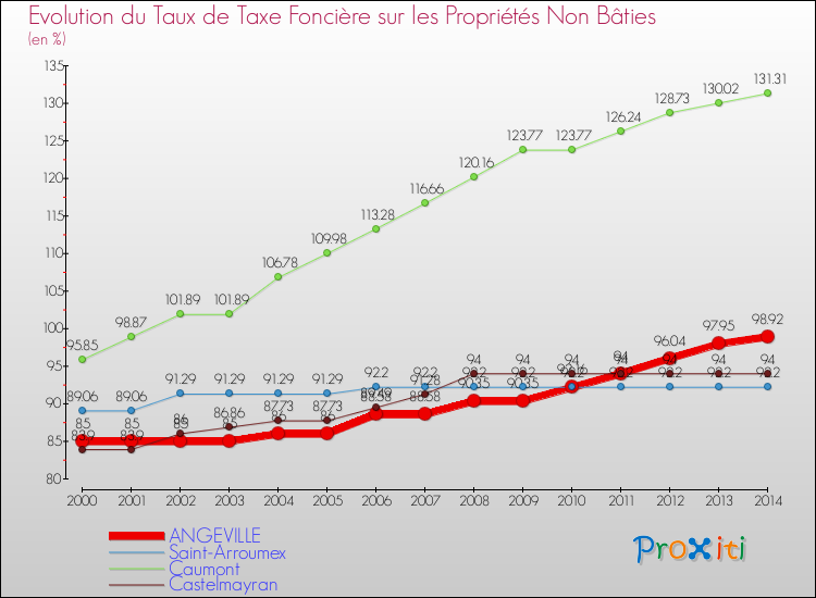 Evolution du taux de la taxe foncière sur les immeubles et terrains non batis pour ANGEVILLE et les communes proches de 2000 à 2014 Comparaison des taux de la taxe foncière sur les immeubles et terrains non batis pour ANGEVILLE et les communes voisines de 2000 à 2014