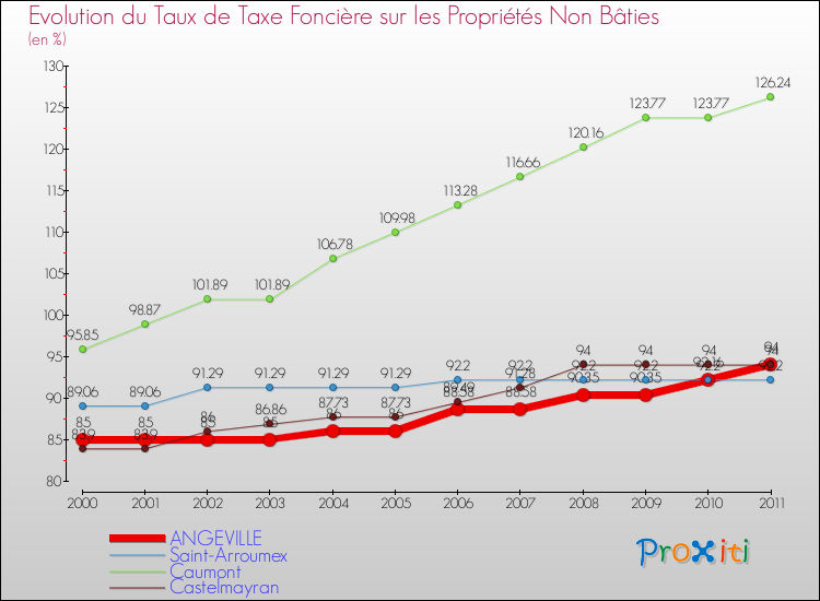 Evolution du taux de la taxe foncière sur les immeubles et terrains non batis pour ANGEVILLE et les communes proches Comparaison des taux de la taxe foncière sur les immeubles et terrains non batis pour ANGEVILLE et les communes voisines