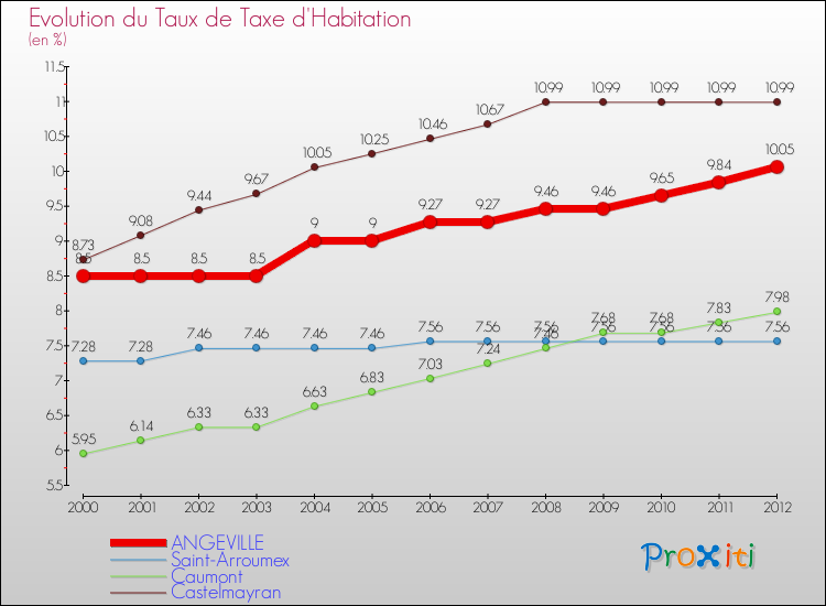Evolution du taux de la taxe d'habitation pour ANGEVILLE et les communes proches Comparaison des taux de la taxe d'habitation pour ANGEVILLE et les communes voisines