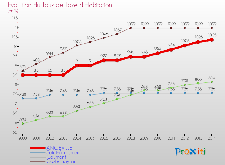 Evolution du taux de la taxe d'habitation pour ANGEVILLE et les communes proches de 2000 à 2014 Comparaison des taux de la taxe d'habitation pour ANGEVILLE et les communes voisines de 2000 à 2014