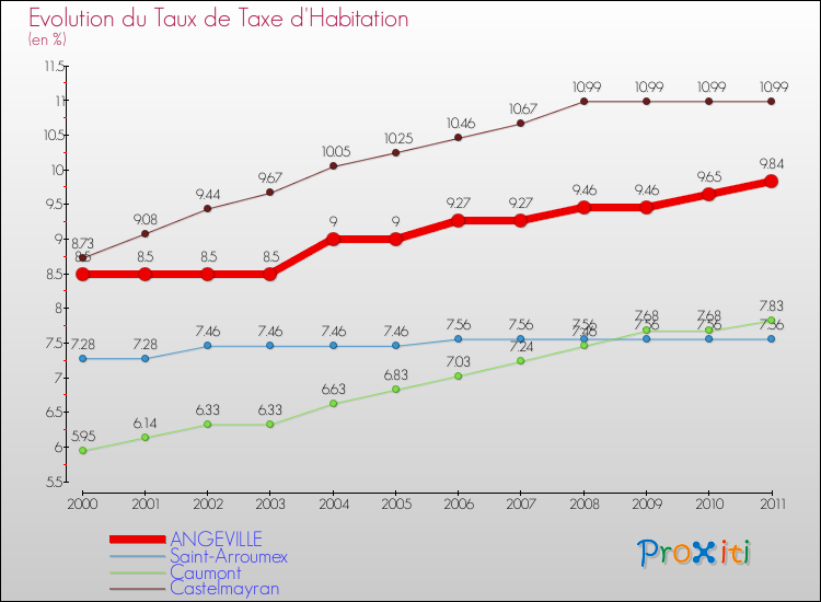 Evolution du taux de la taxe d'habitation pour ANGEVILLE et les communes proches Comparaison des taux de la taxe d'habitation pour ANGEVILLE et les communes voisines