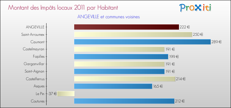 Montant des impôts locaux par Habitant pour ANGEVILLE et les communes proches Comparaison des impôts locaux par habitant pour ANGEVILLE et les communes voisines