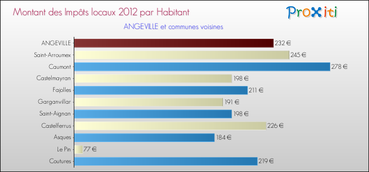 Montant des impôts locaux par Habitant pour ANGEVILLE et les communes proches Comparaison des impôts locaux par habitant pour ANGEVILLE et les communes voisines