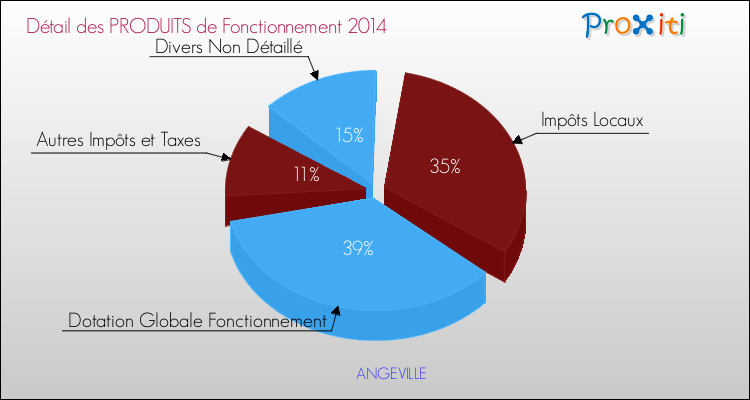 Décomposition du Budget de Fonctionnement 2014 de la commune de ANGEVILLE Budget de Fonctionnement 2014 pour la commune de ANGEVILLE