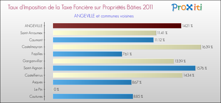 Taux d'imposition de la taxe foncière sur le bati 2011 pour ANGEVILLE et les communes proches Comparaison des taux d'imposition de la taxe foncière sur le bati 2011 pour ANGEVILLE et les communes voisines