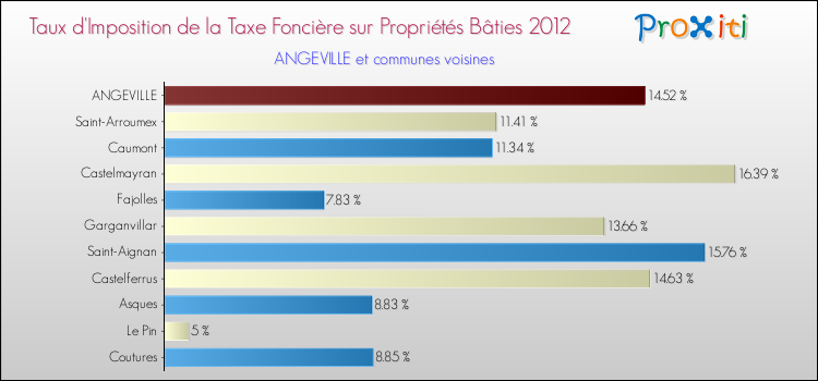Taux d'imposition de la taxe foncière sur le bati 2012 pour ANGEVILLE et les communes proches Comparaison des taux d'imposition de la taxe foncière sur le bati 2012 pour ANGEVILLE et les communes voisines