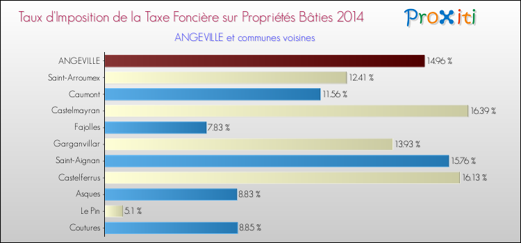 Taux d'imposition de la taxe foncière sur le bati 2014 pour ANGEVILLE et les communes proches Comparaison des taux d'imposition de la taxe foncière sur le bati 2014 pour ANGEVILLE et les communes voisines