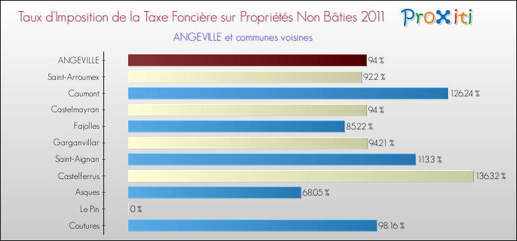 Taux d'imposition de la taxe foncière sur les immeubles et terrains non batis 2011 pour ANGEVILLE et les communes proches Comparaison des taux d'imposition de la taxe foncière sur les immeubles et terrains non batis 2011 pour ANGEVILLE et les communes voisines