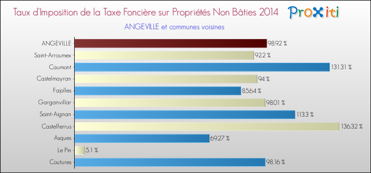 Taux d'imposition de la taxe foncière sur les immeubles et terrains non batis 2014 pour ANGEVILLE et les communes proches Comparaison des taux d'imposition de la taxe foncière sur les immeubles et terrains non batis 2014 pour ANGEVILLE et les communes voisines